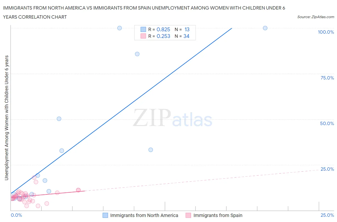 Immigrants from North America vs Immigrants from Spain Unemployment Among Women with Children Under 6 years