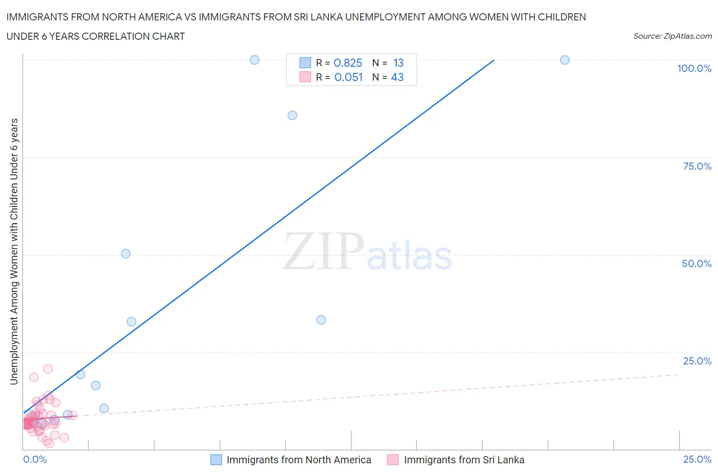 Immigrants from North America vs Immigrants from Sri Lanka Unemployment Among Women with Children Under 6 years