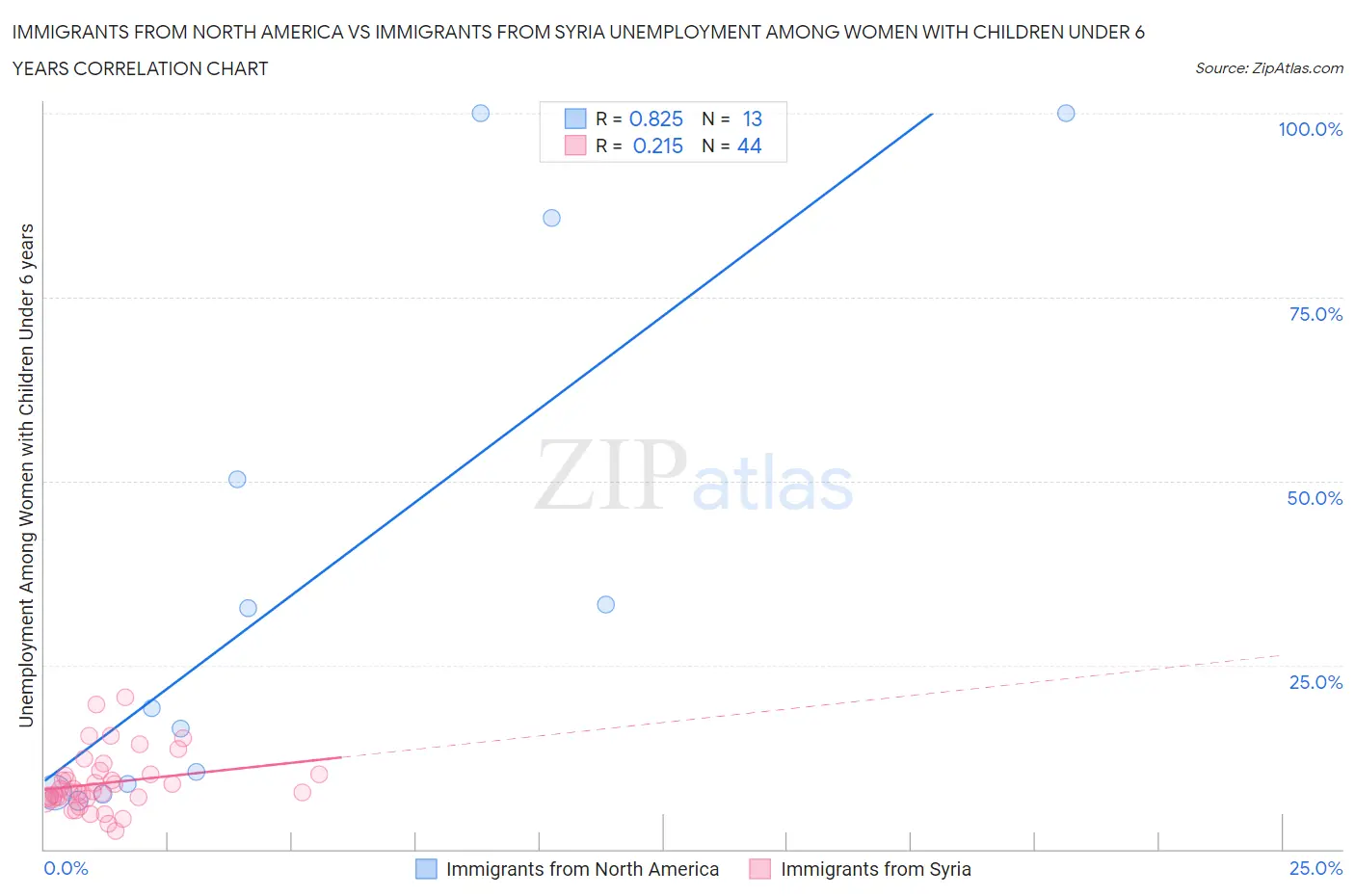 Immigrants from North America vs Immigrants from Syria Unemployment Among Women with Children Under 6 years