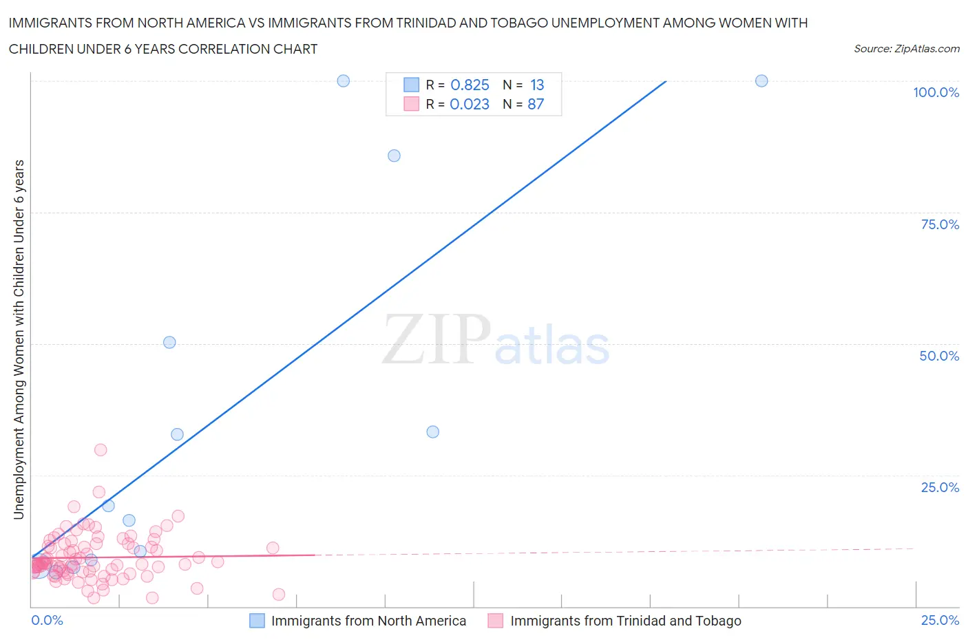 Immigrants from North America vs Immigrants from Trinidad and Tobago Unemployment Among Women with Children Under 6 years