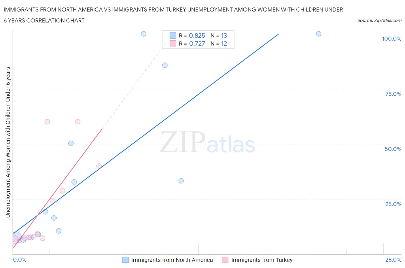 Immigrants from North America vs Immigrants from Turkey Unemployment Among Women with Children Under 6 years
