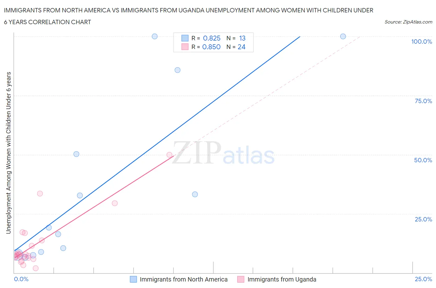 Immigrants from North America vs Immigrants from Uganda Unemployment Among Women with Children Under 6 years