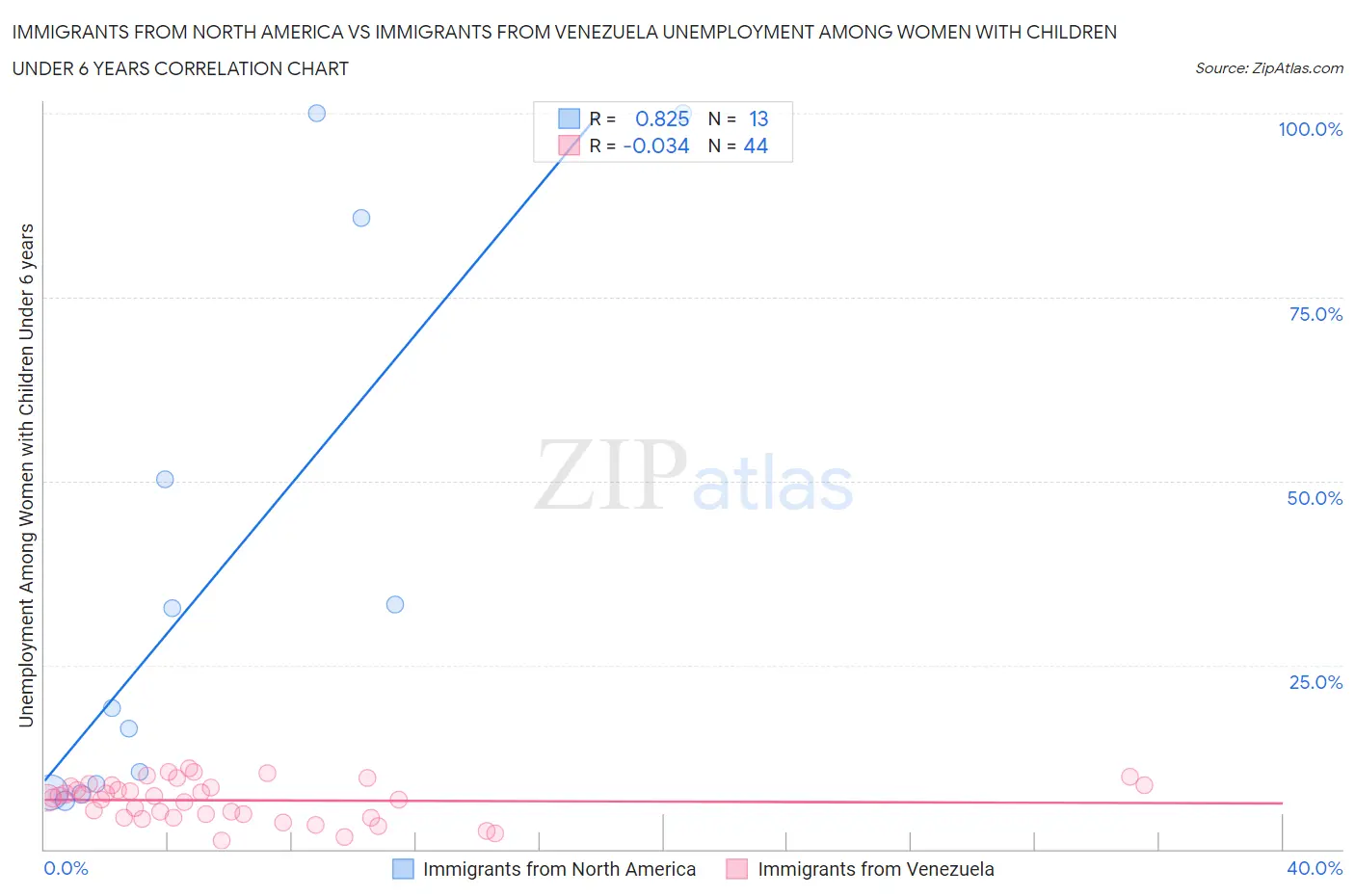 Immigrants from North America vs Immigrants from Venezuela Unemployment Among Women with Children Under 6 years