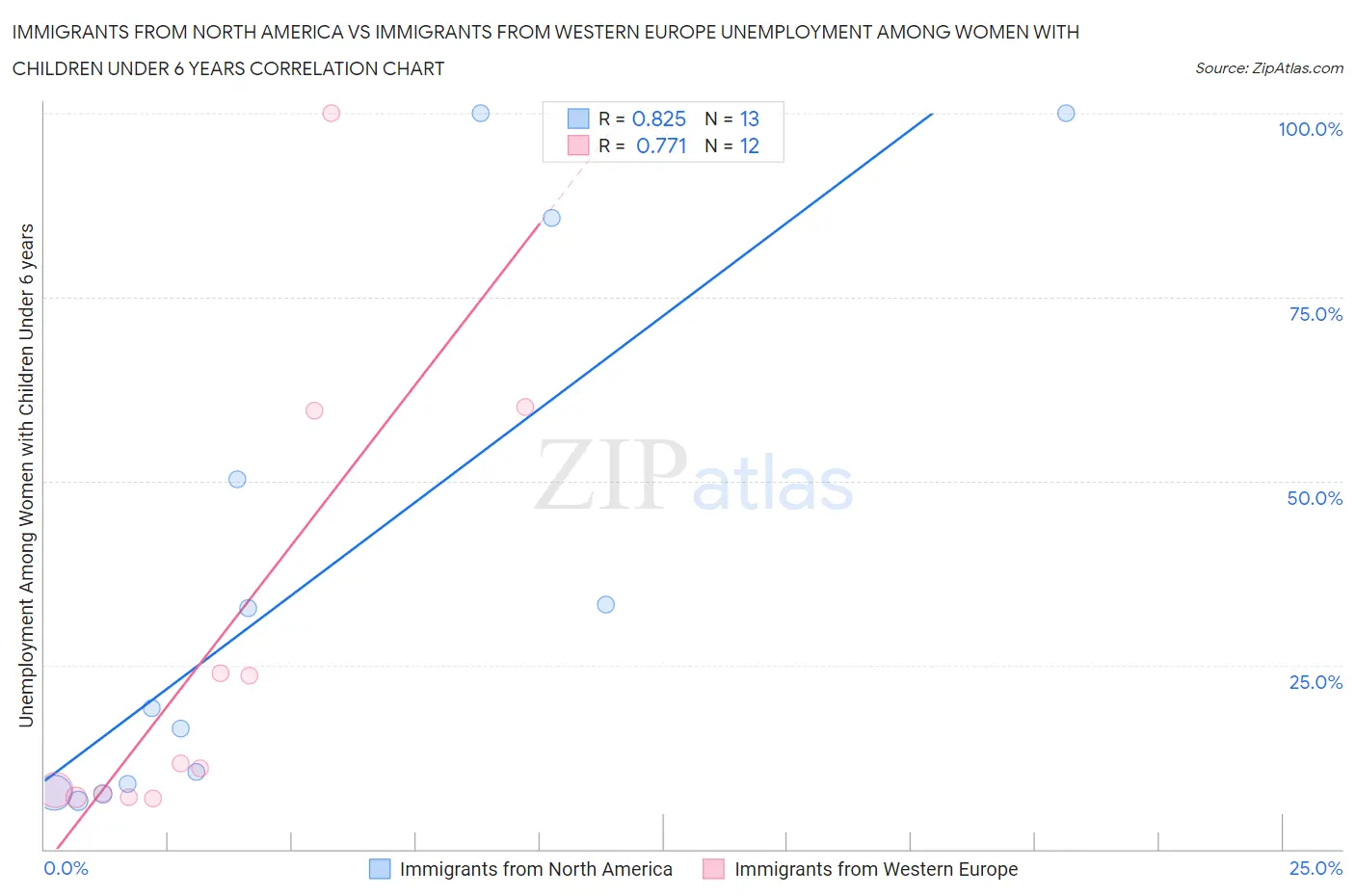 Immigrants from North America vs Immigrants from Western Europe Unemployment Among Women with Children Under 6 years