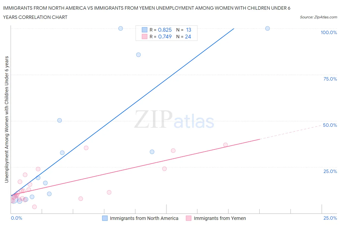 Immigrants from North America vs Immigrants from Yemen Unemployment Among Women with Children Under 6 years