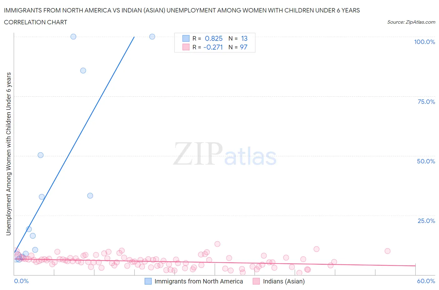 Immigrants from North America vs Indian (Asian) Unemployment Among Women with Children Under 6 years