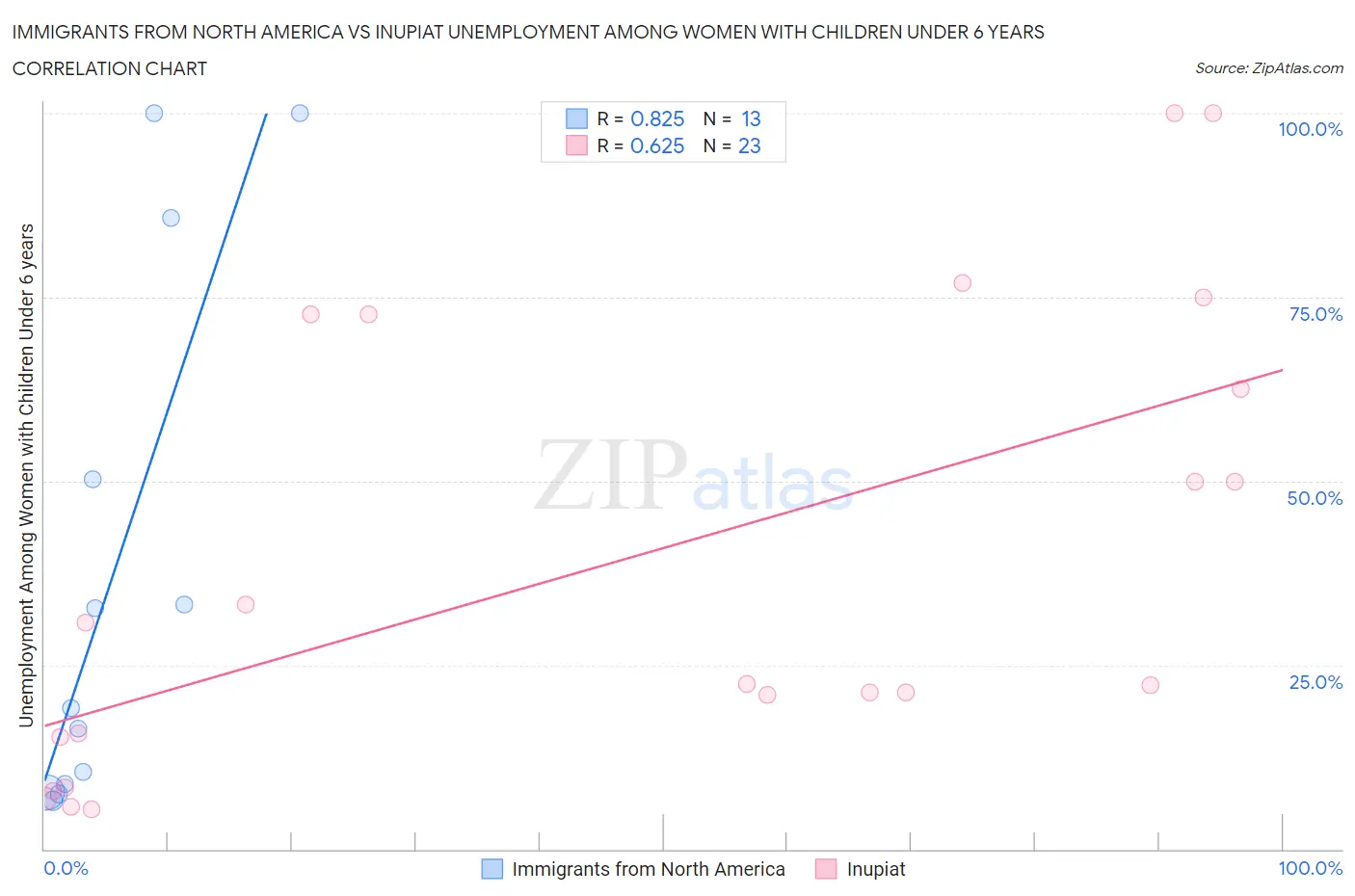 Immigrants from North America vs Inupiat Unemployment Among Women with Children Under 6 years