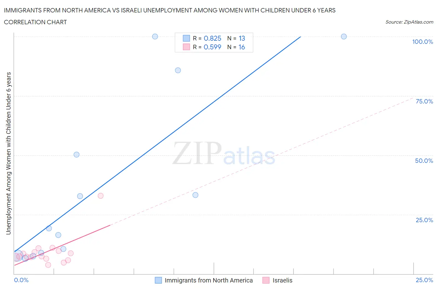 Immigrants from North America vs Israeli Unemployment Among Women with Children Under 6 years