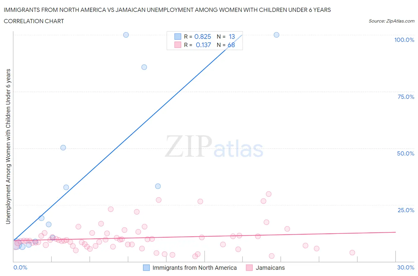 Immigrants from North America vs Jamaican Unemployment Among Women with Children Under 6 years