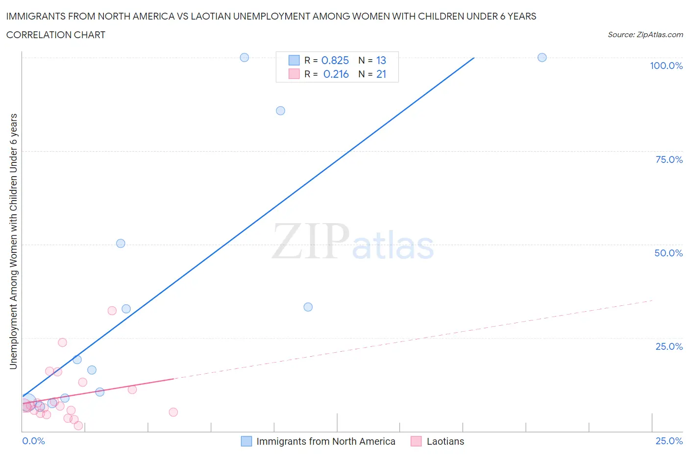 Immigrants from North America vs Laotian Unemployment Among Women with Children Under 6 years