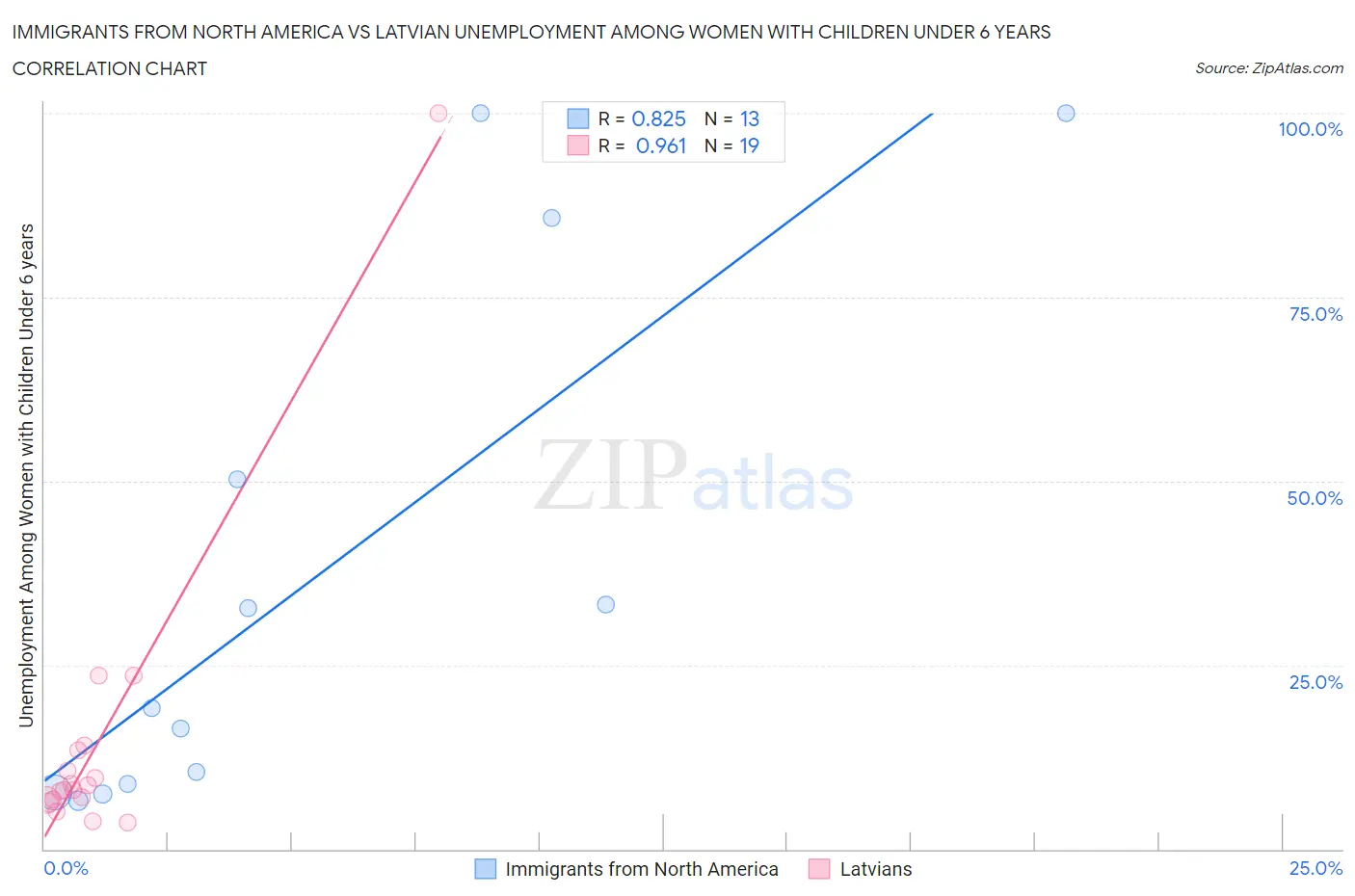 Immigrants from North America vs Latvian Unemployment Among Women with Children Under 6 years
