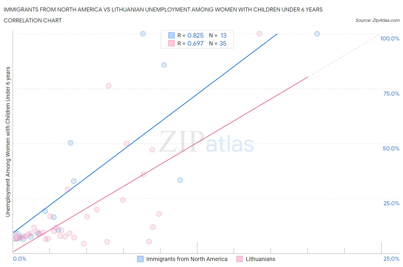 Immigrants from North America vs Lithuanian Unemployment Among Women with Children Under 6 years