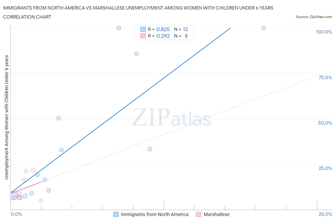 Immigrants from North America vs Marshallese Unemployment Among Women with Children Under 6 years