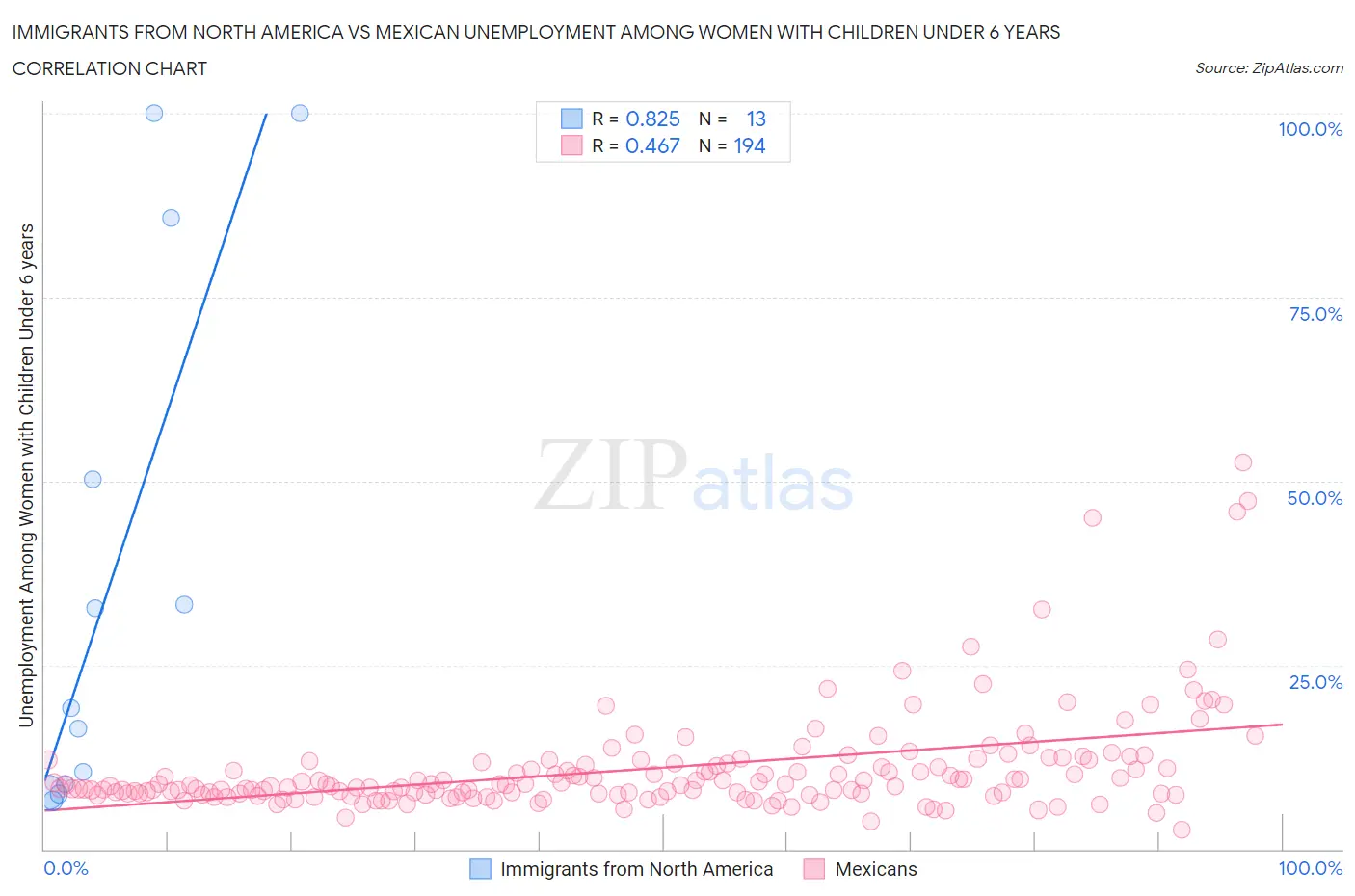 Immigrants from North America vs Mexican Unemployment Among Women with Children Under 6 years