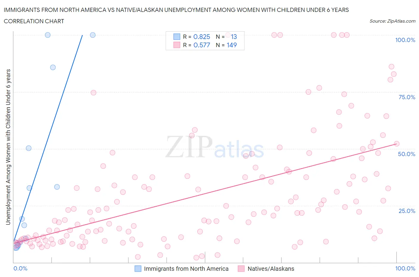 Immigrants from North America vs Native/Alaskan Unemployment Among Women with Children Under 6 years