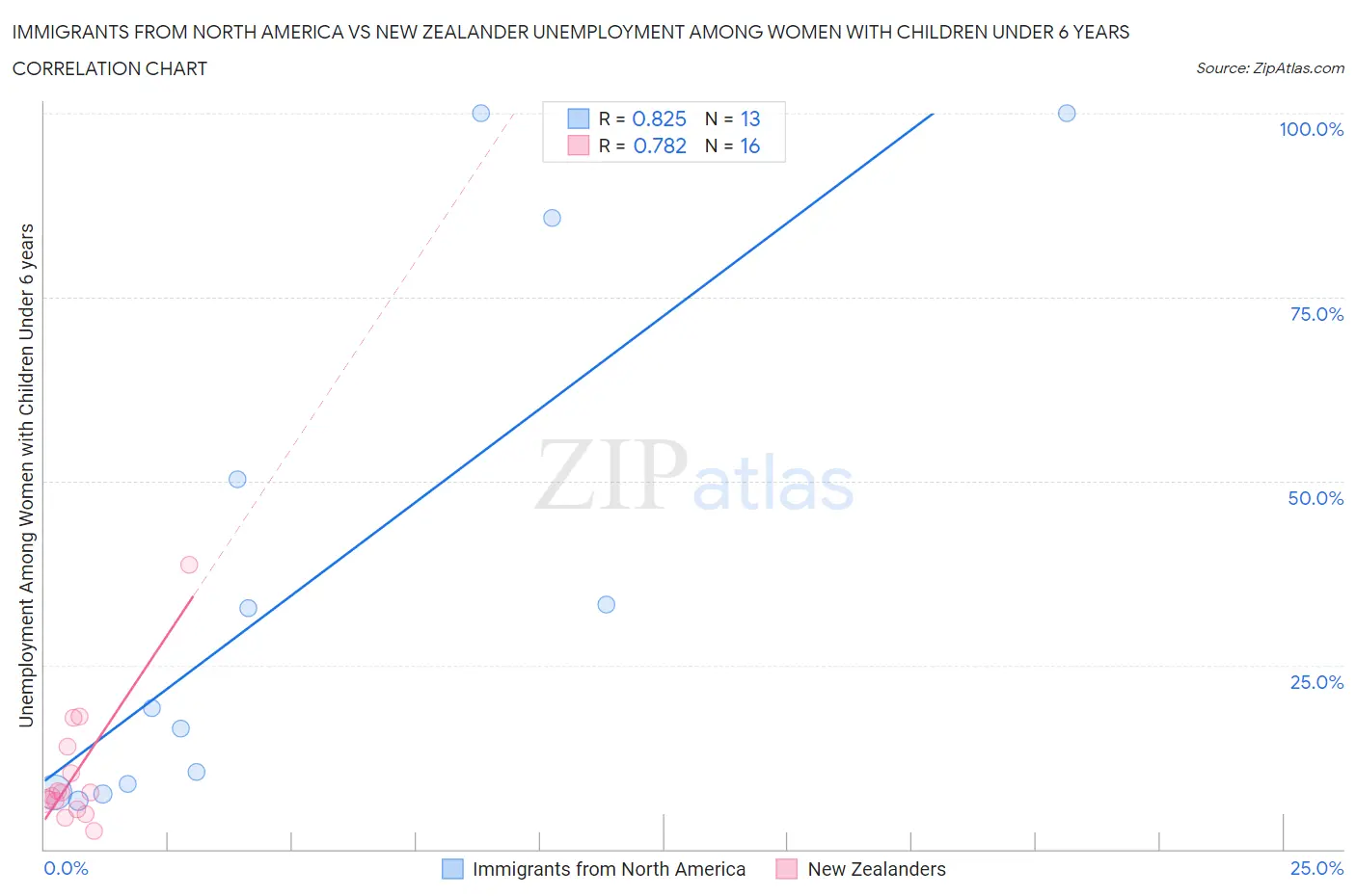 Immigrants from North America vs New Zealander Unemployment Among Women with Children Under 6 years