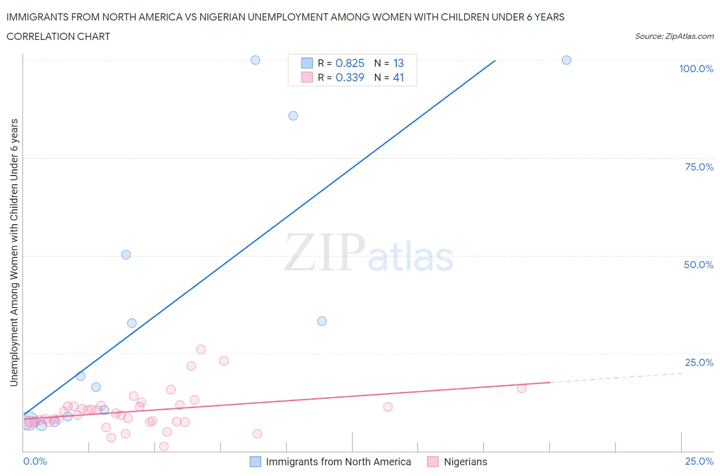 Immigrants from North America vs Nigerian Unemployment Among Women with Children Under 6 years