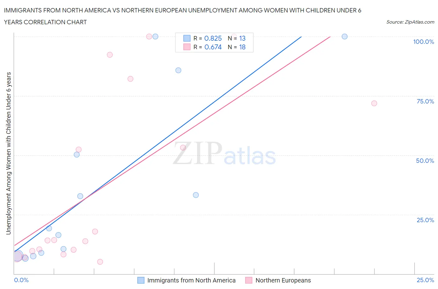 Immigrants from North America vs Northern European Unemployment Among Women with Children Under 6 years