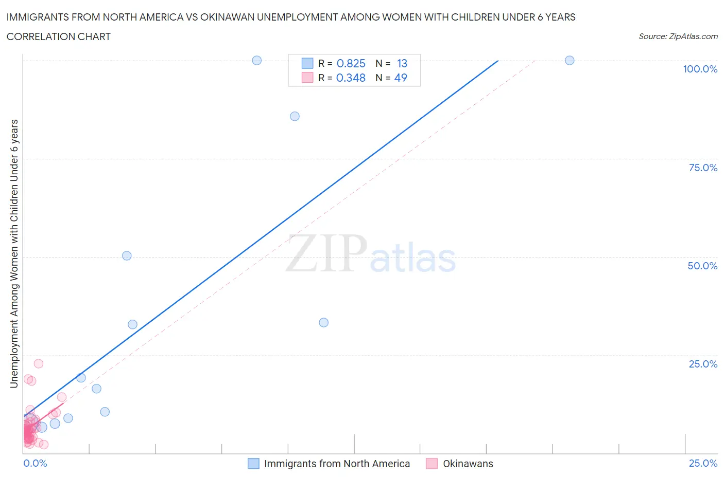 Immigrants from North America vs Okinawan Unemployment Among Women with Children Under 6 years