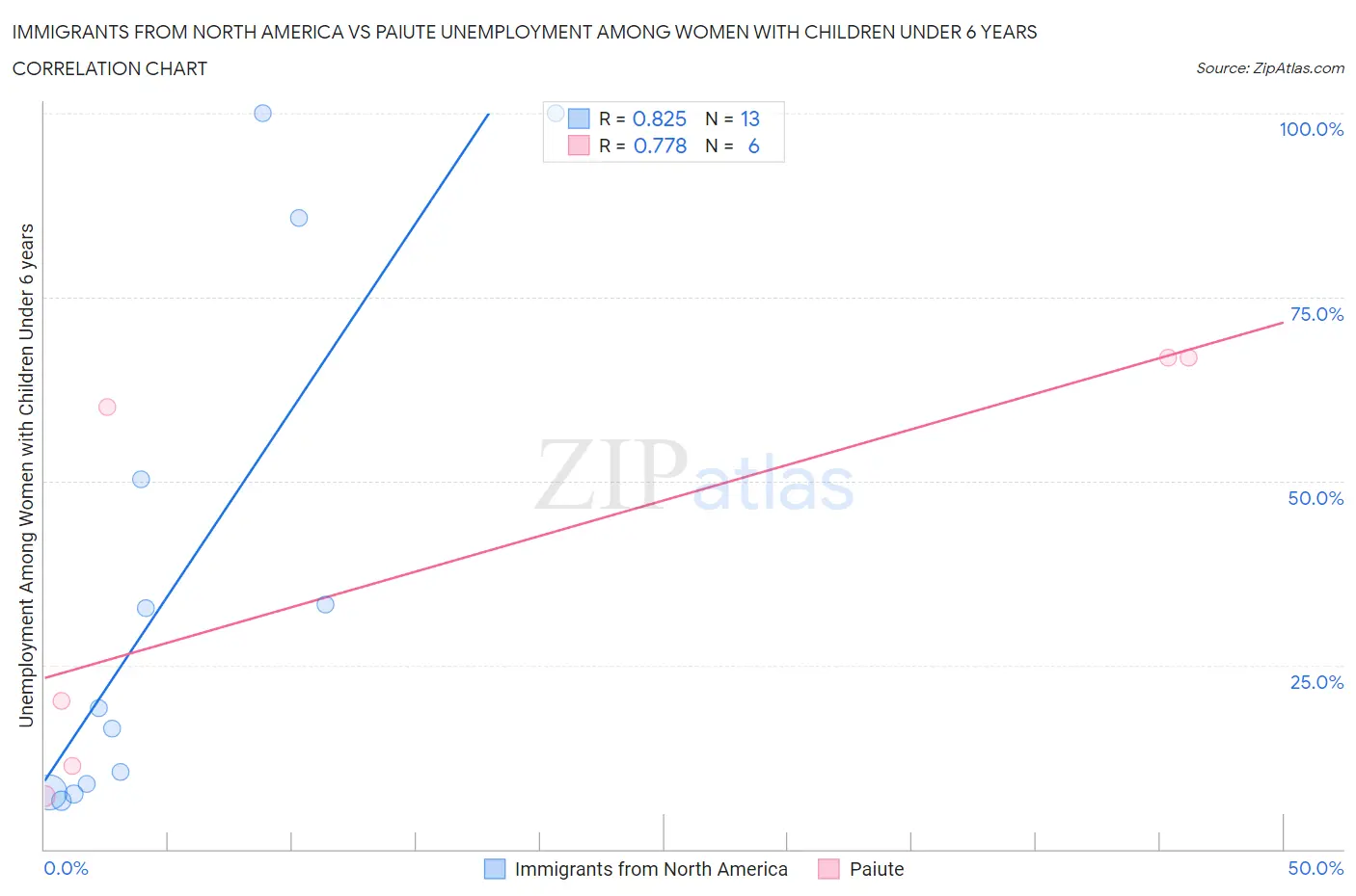 Immigrants from North America vs Paiute Unemployment Among Women with Children Under 6 years