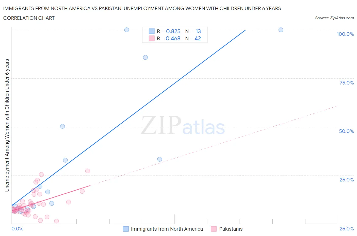 Immigrants from North America vs Pakistani Unemployment Among Women with Children Under 6 years