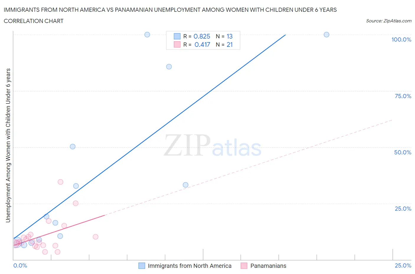 Immigrants from North America vs Panamanian Unemployment Among Women with Children Under 6 years
