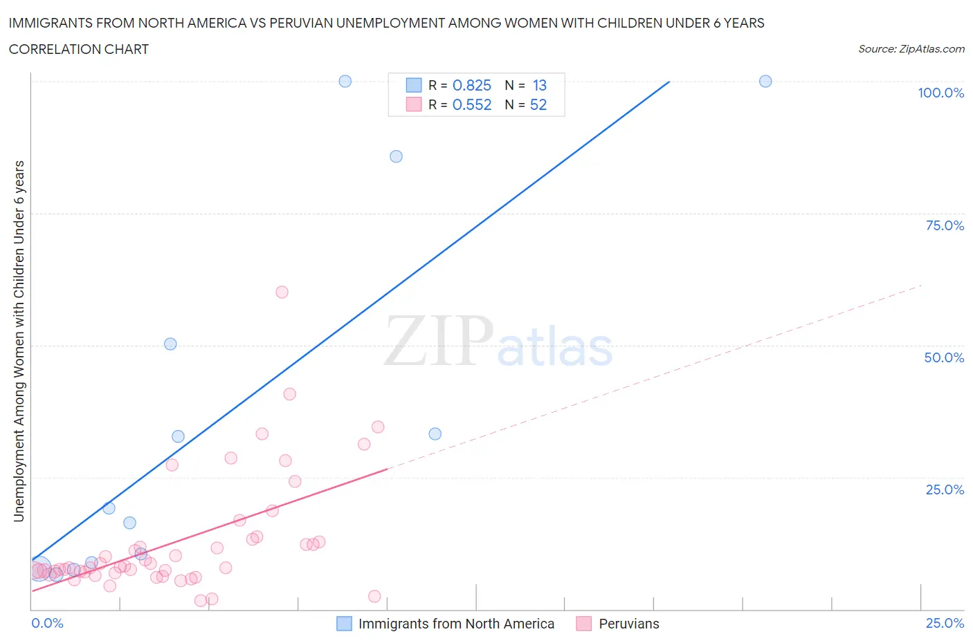 Immigrants from North America vs Peruvian Unemployment Among Women with Children Under 6 years