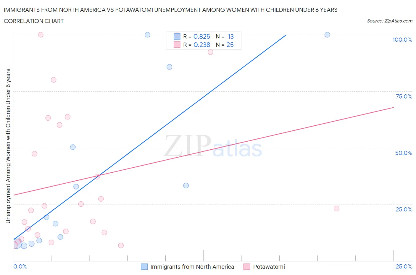 Immigrants from North America vs Potawatomi Unemployment Among Women with Children Under 6 years