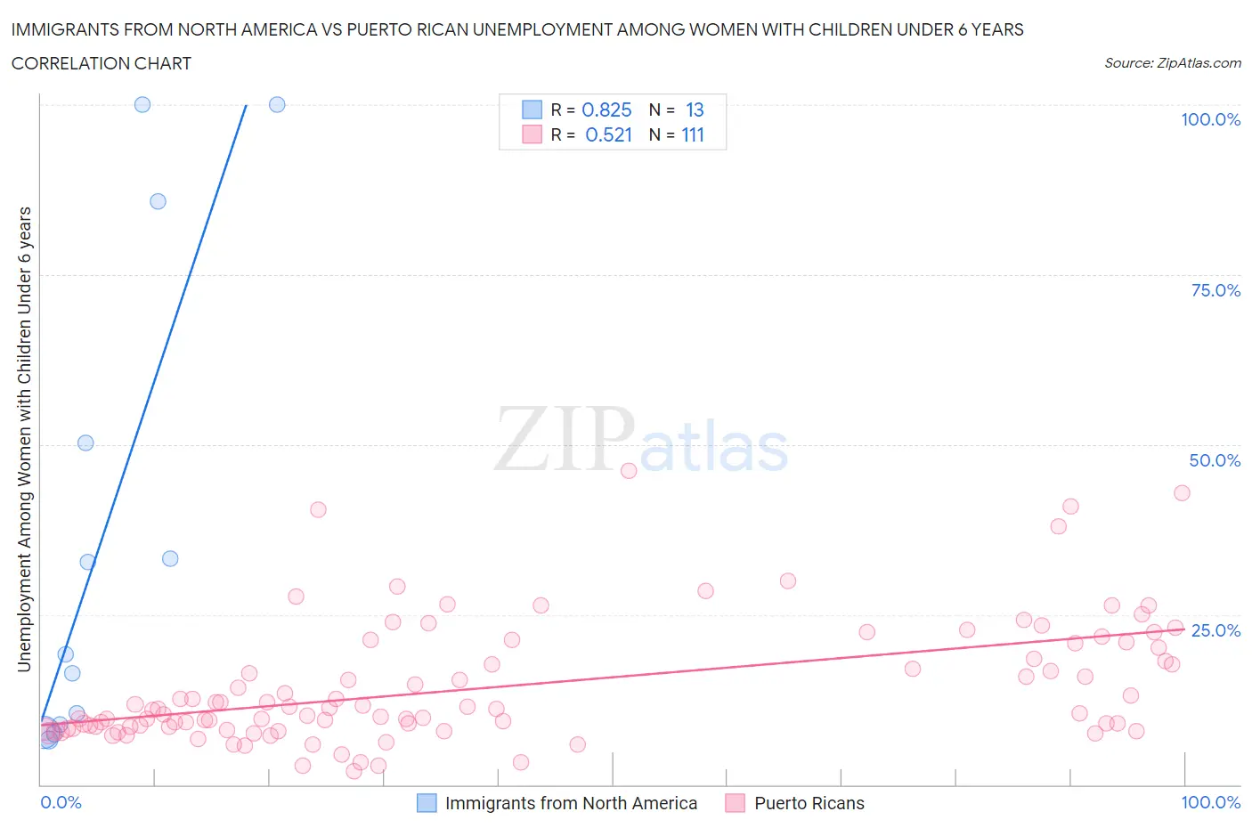 Immigrants from North America vs Puerto Rican Unemployment Among Women with Children Under 6 years