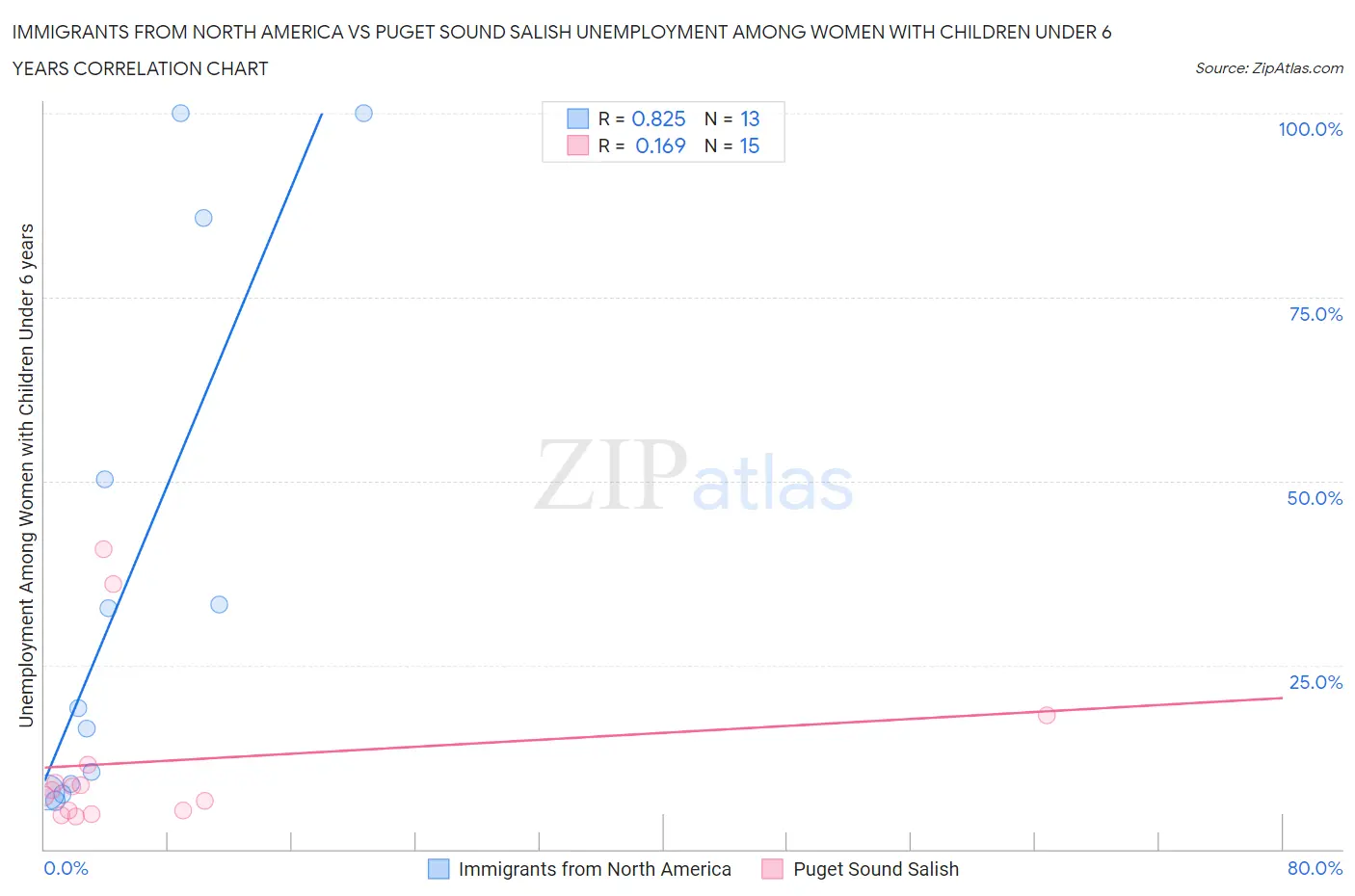 Immigrants from North America vs Puget Sound Salish Unemployment Among Women with Children Under 6 years