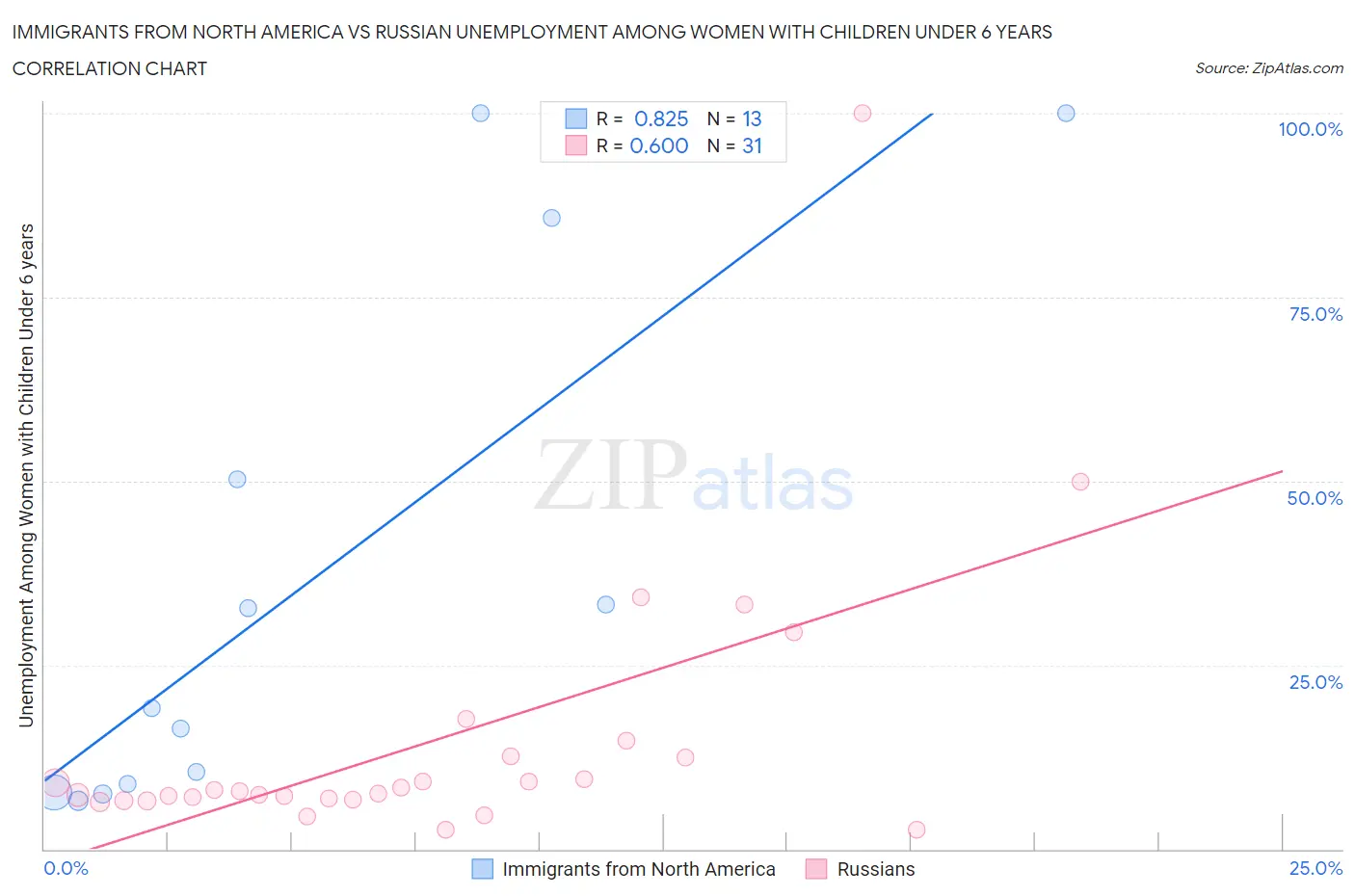 Immigrants from North America vs Russian Unemployment Among Women with Children Under 6 years