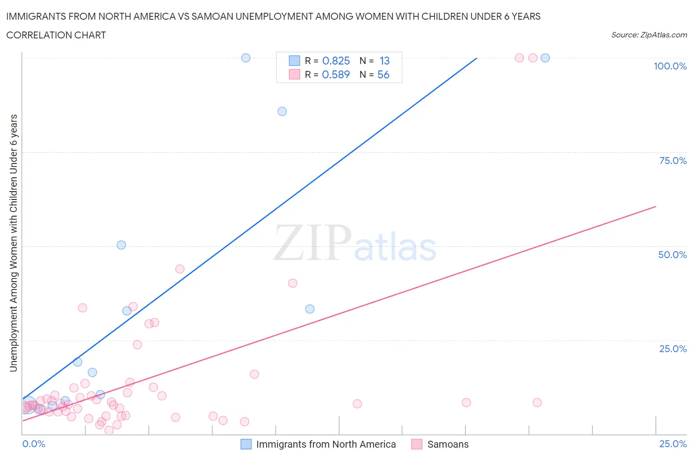 Immigrants from North America vs Samoan Unemployment Among Women with Children Under 6 years