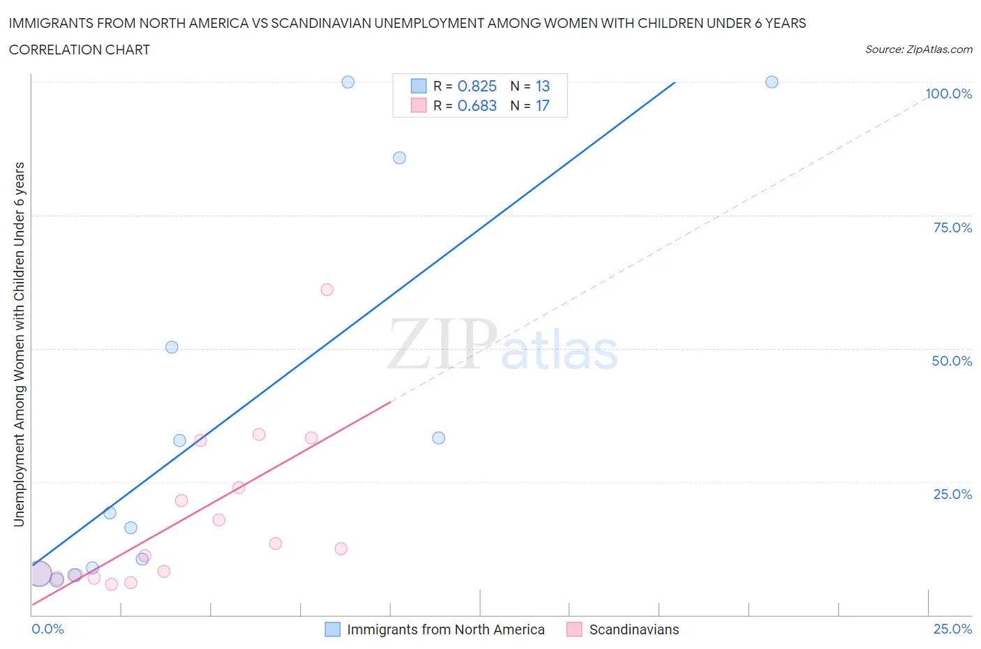 Immigrants from North America vs Scandinavian Unemployment Among Women with Children Under 6 years