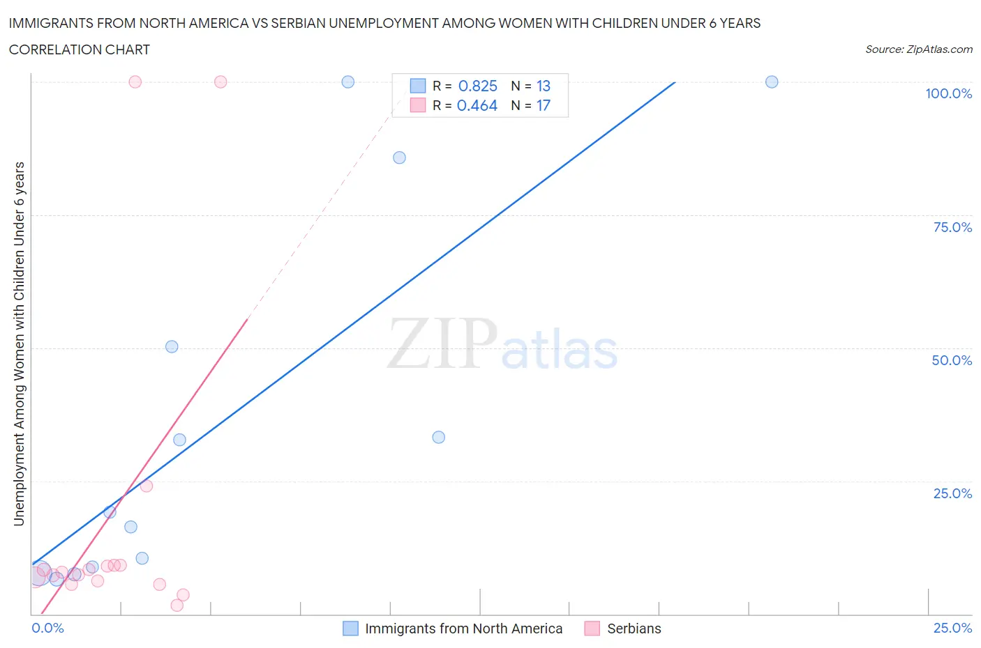 Immigrants from North America vs Serbian Unemployment Among Women with Children Under 6 years