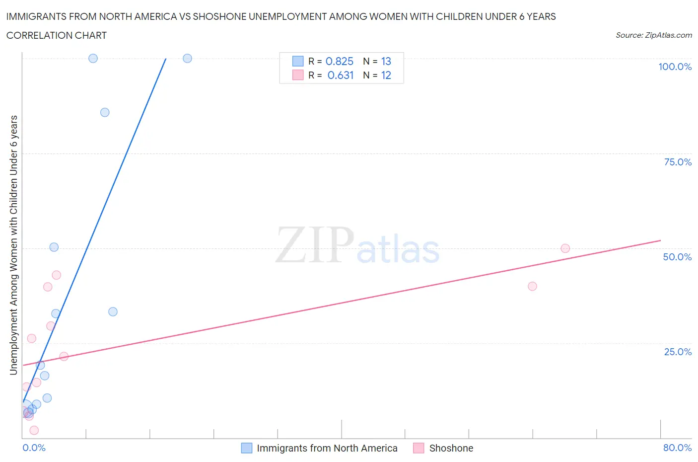 Immigrants from North America vs Shoshone Unemployment Among Women with Children Under 6 years