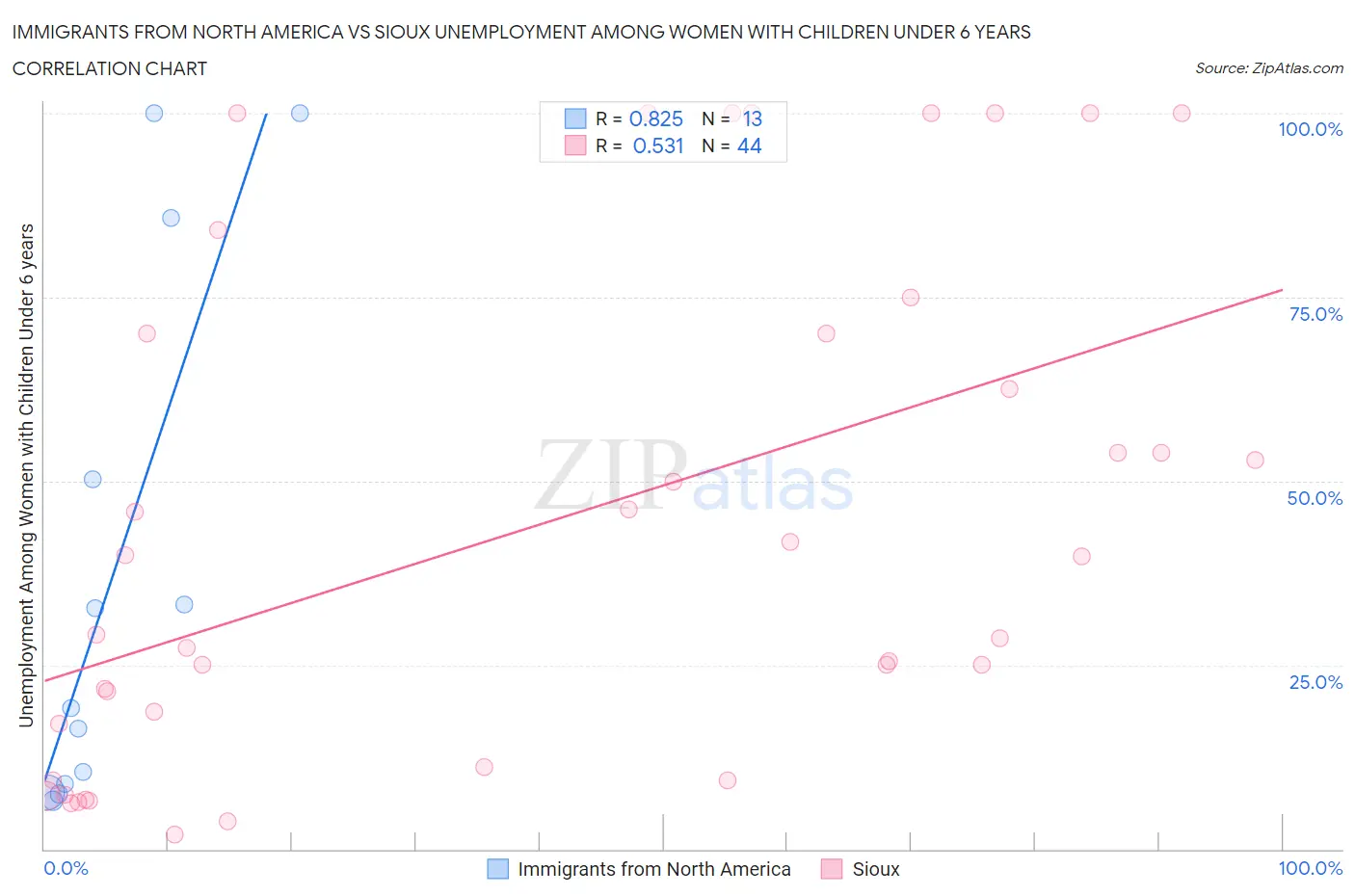 Immigrants from North America vs Sioux Unemployment Among Women with Children Under 6 years