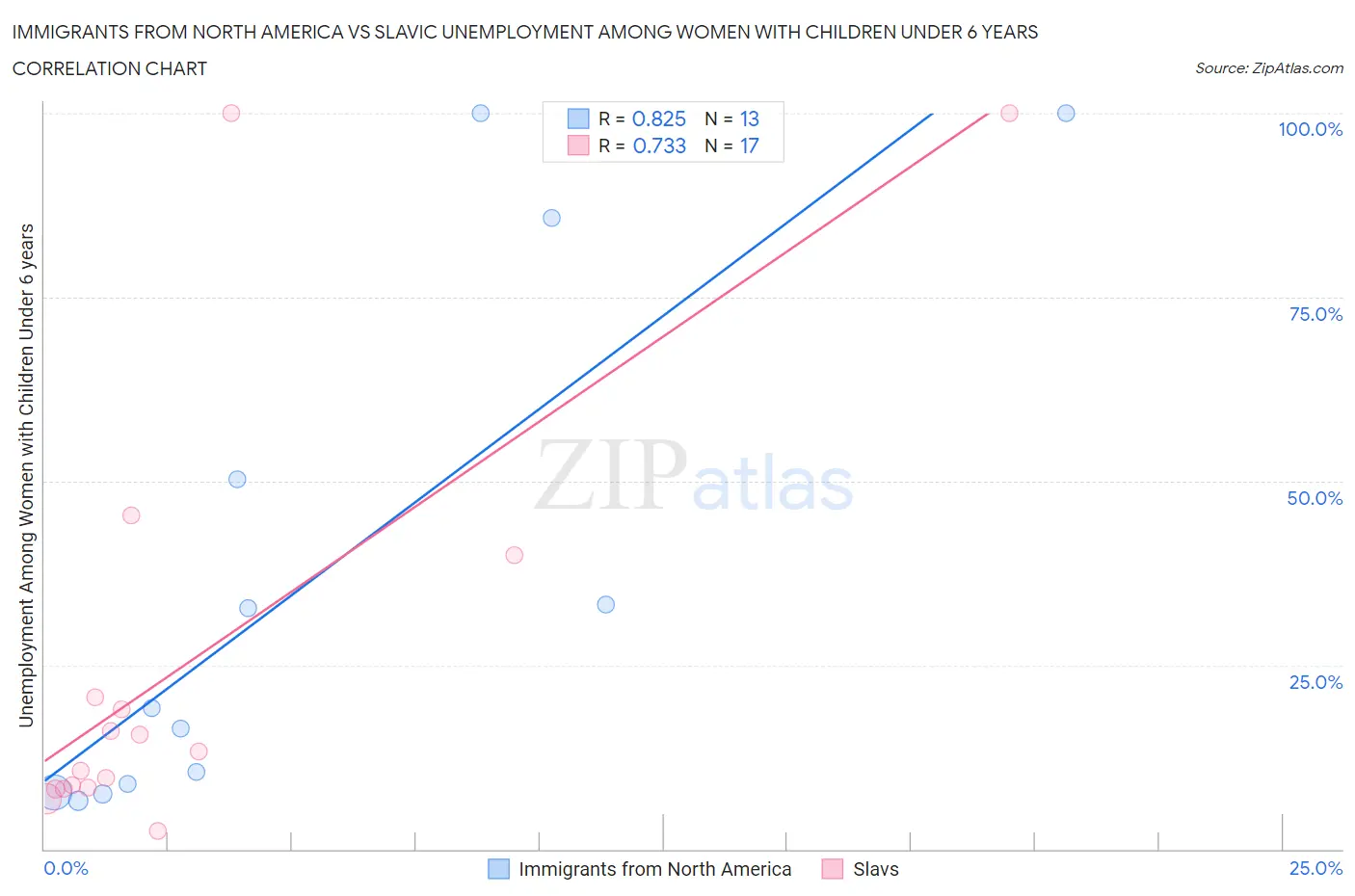 Immigrants from North America vs Slavic Unemployment Among Women with Children Under 6 years