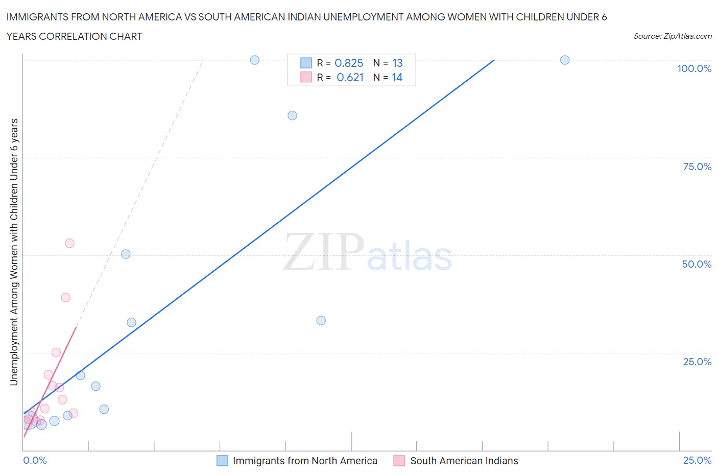 Immigrants from North America vs South American Indian Unemployment Among Women with Children Under 6 years