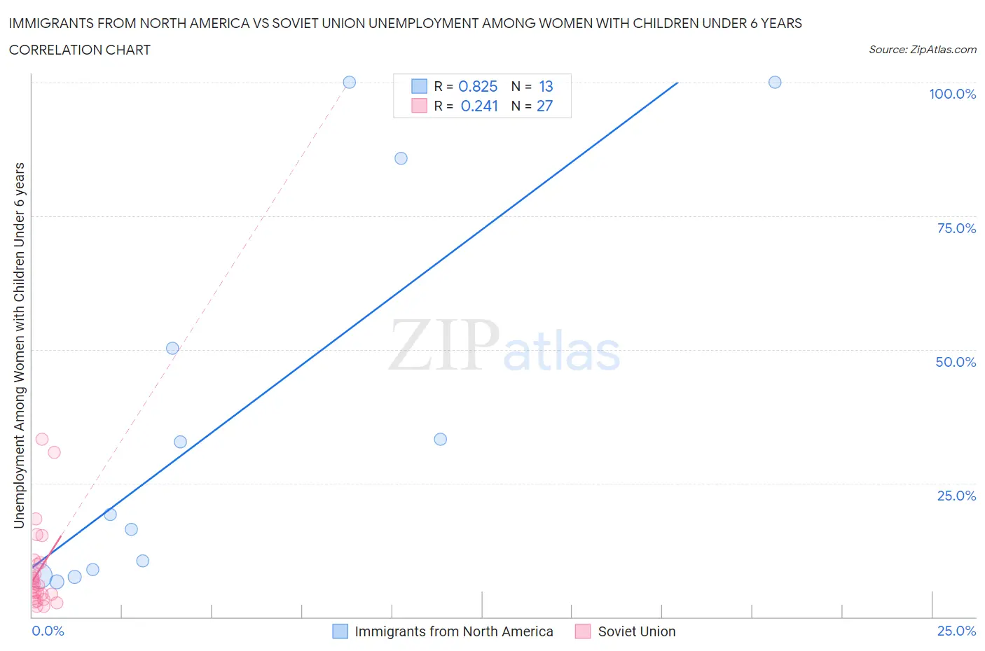 Immigrants from North America vs Soviet Union Unemployment Among Women with Children Under 6 years