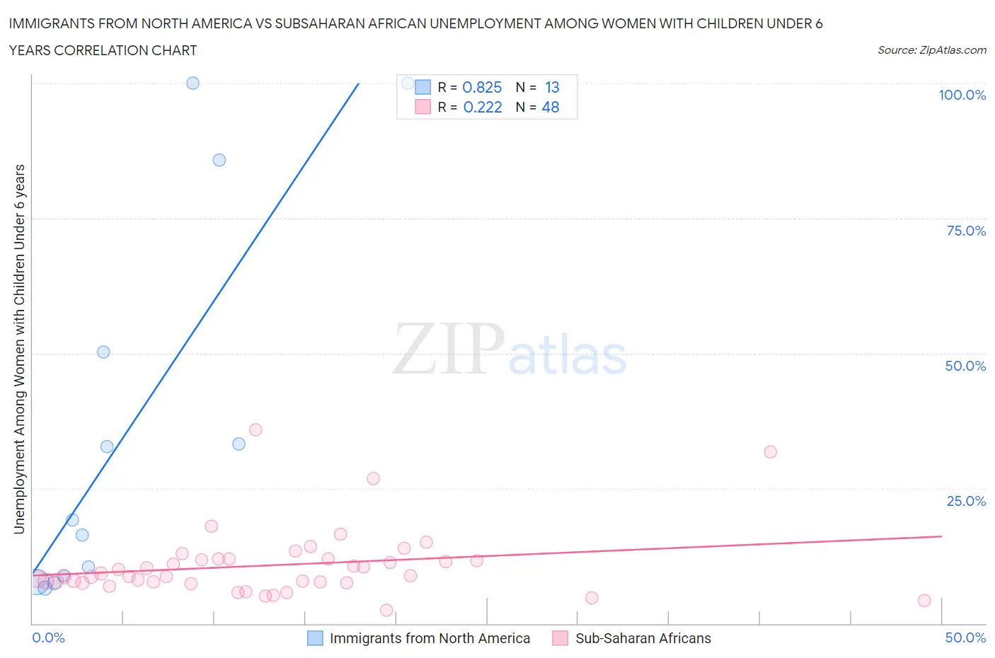 Immigrants from North America vs Subsaharan African Unemployment Among Women with Children Under 6 years