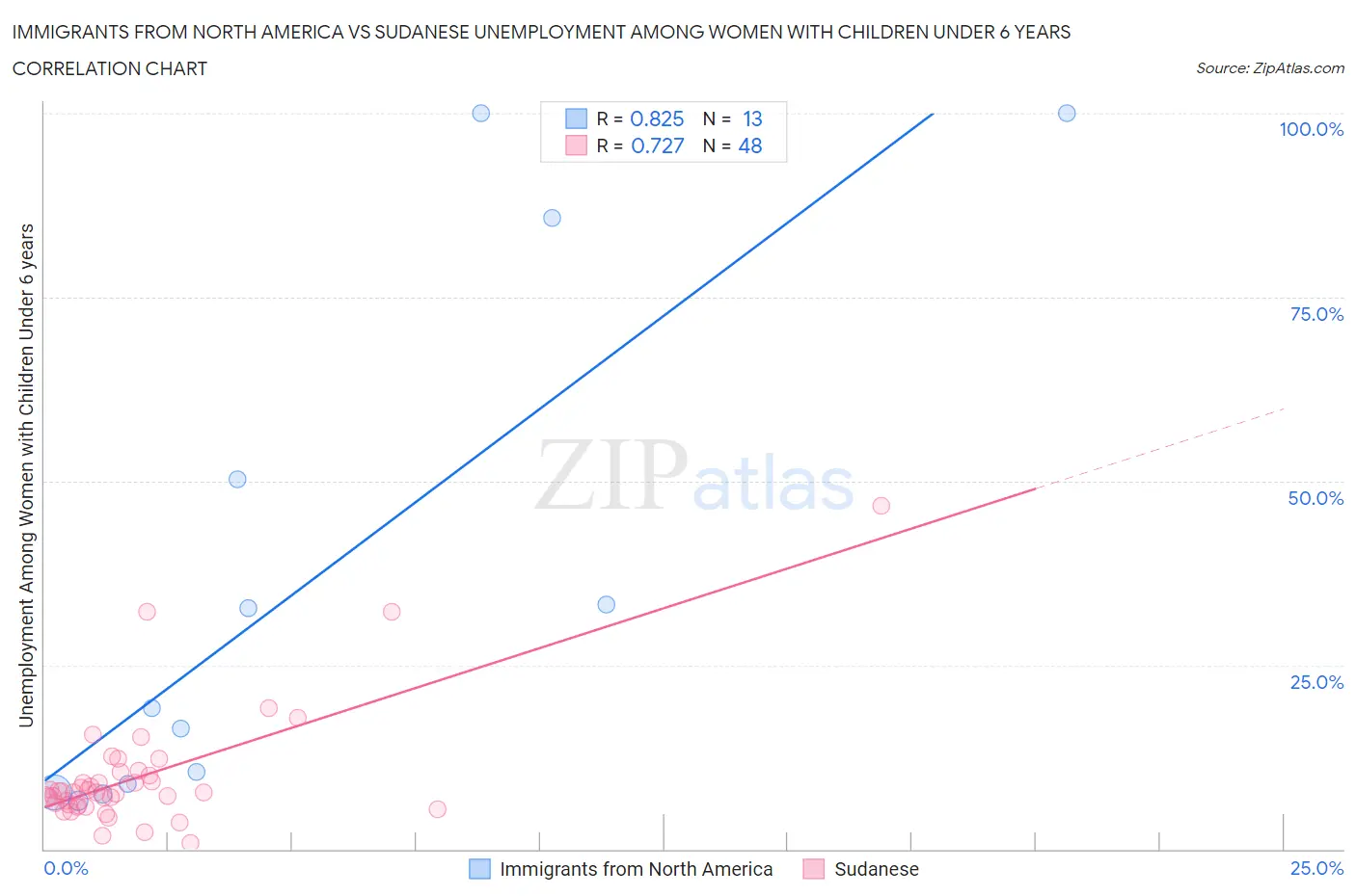 Immigrants from North America vs Sudanese Unemployment Among Women with Children Under 6 years