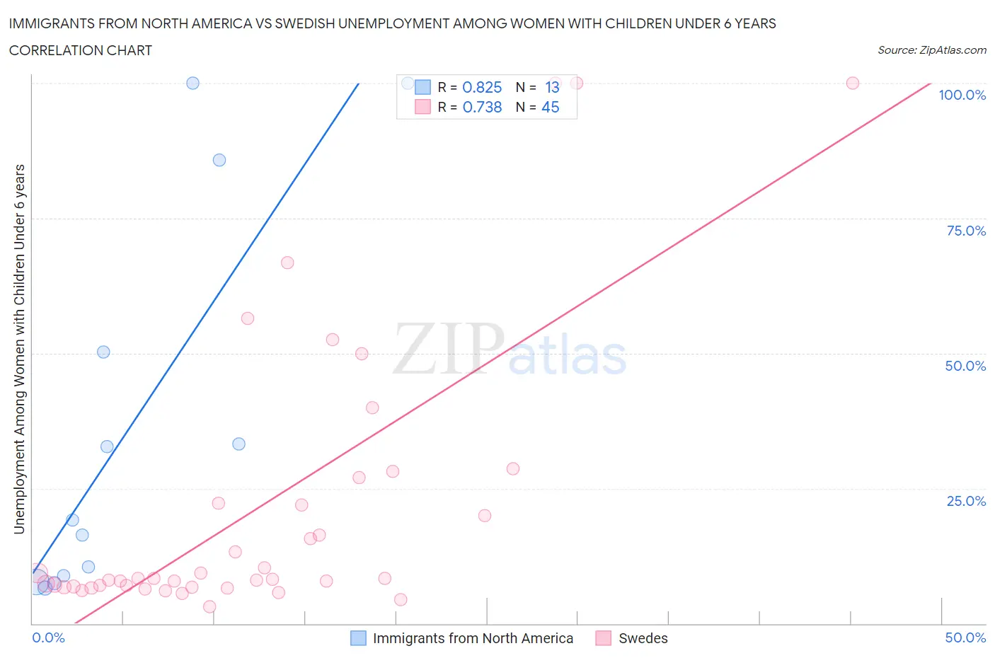 Immigrants from North America vs Swedish Unemployment Among Women with Children Under 6 years