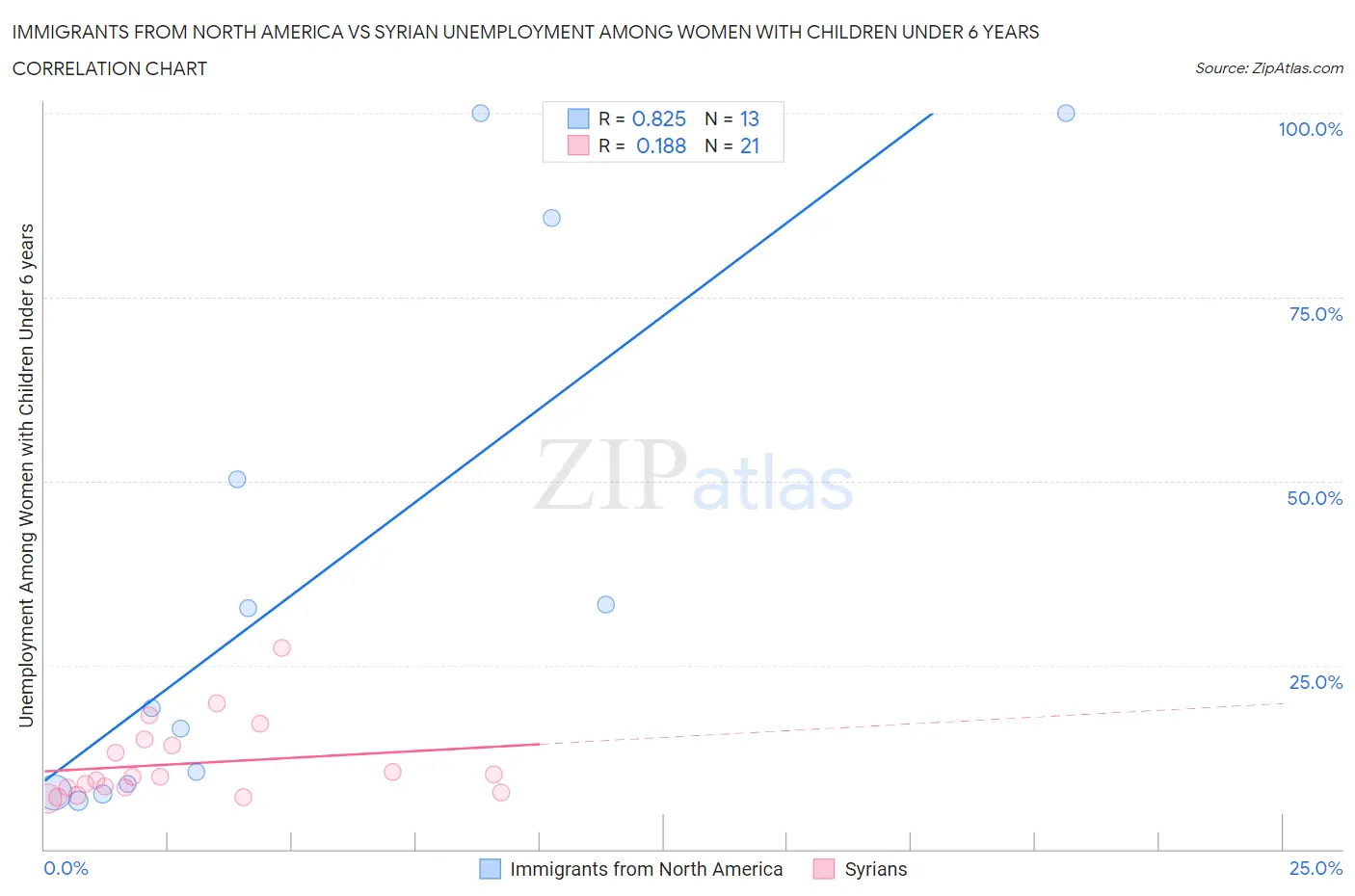 Immigrants from North America vs Syrian Unemployment Among Women with Children Under 6 years