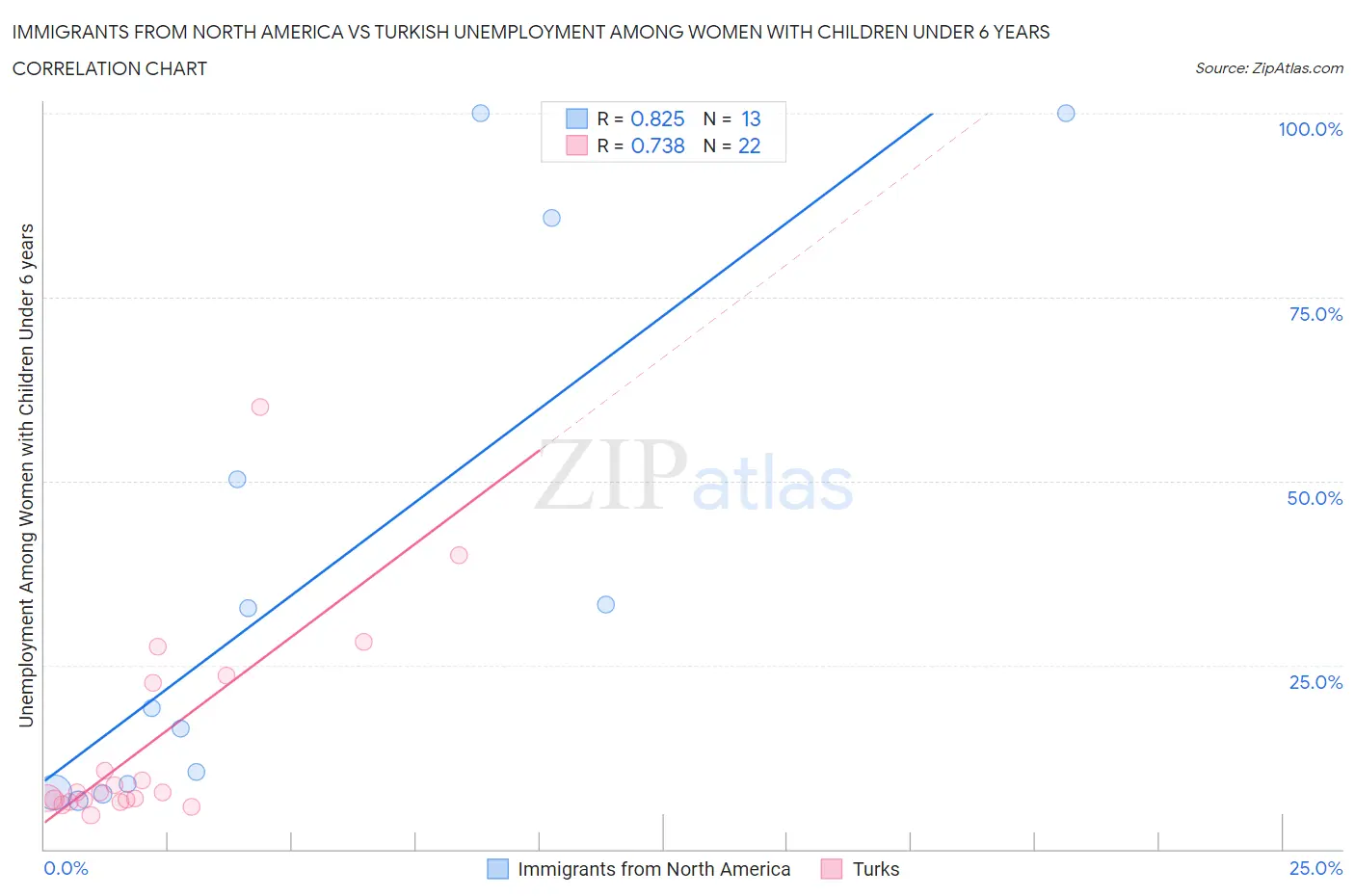 Immigrants from North America vs Turkish Unemployment Among Women with Children Under 6 years