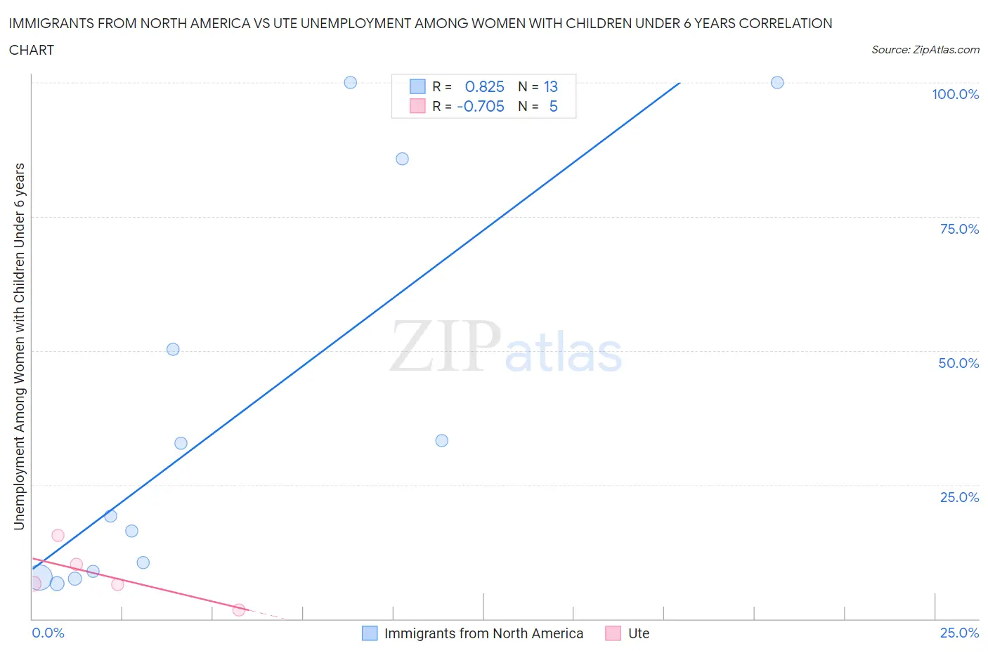 Immigrants from North America vs Ute Unemployment Among Women with Children Under 6 years