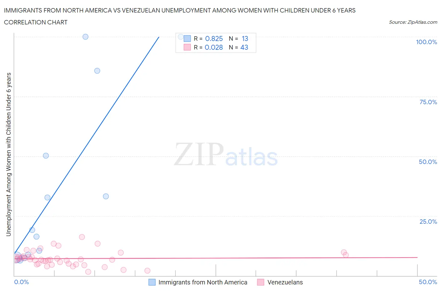 Immigrants from North America vs Venezuelan Unemployment Among Women with Children Under 6 years