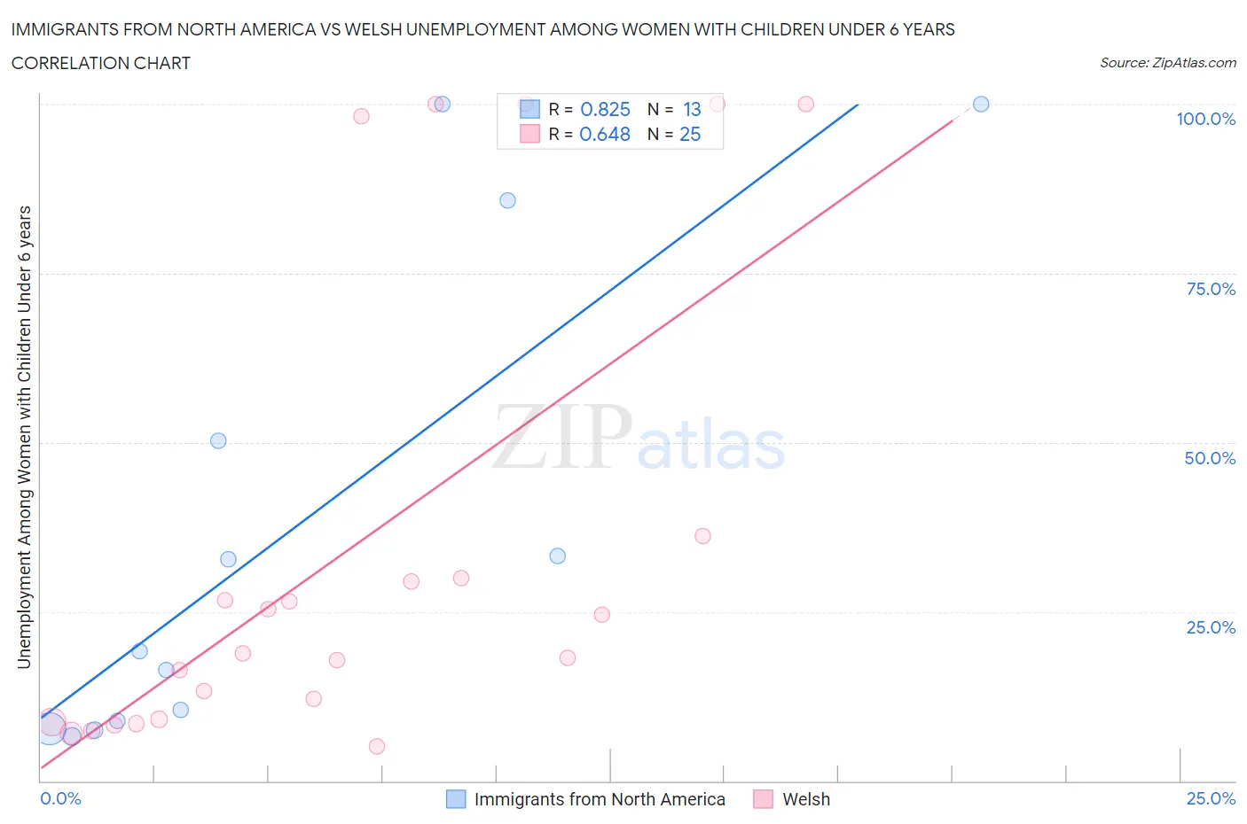Immigrants from North America vs Welsh Unemployment Among Women with Children Under 6 years