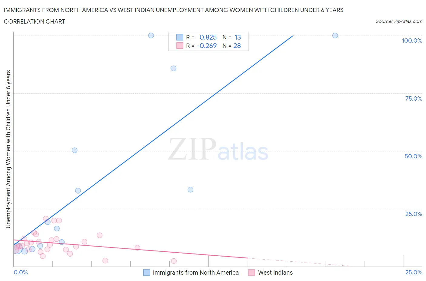 Immigrants from North America vs West Indian Unemployment Among Women with Children Under 6 years