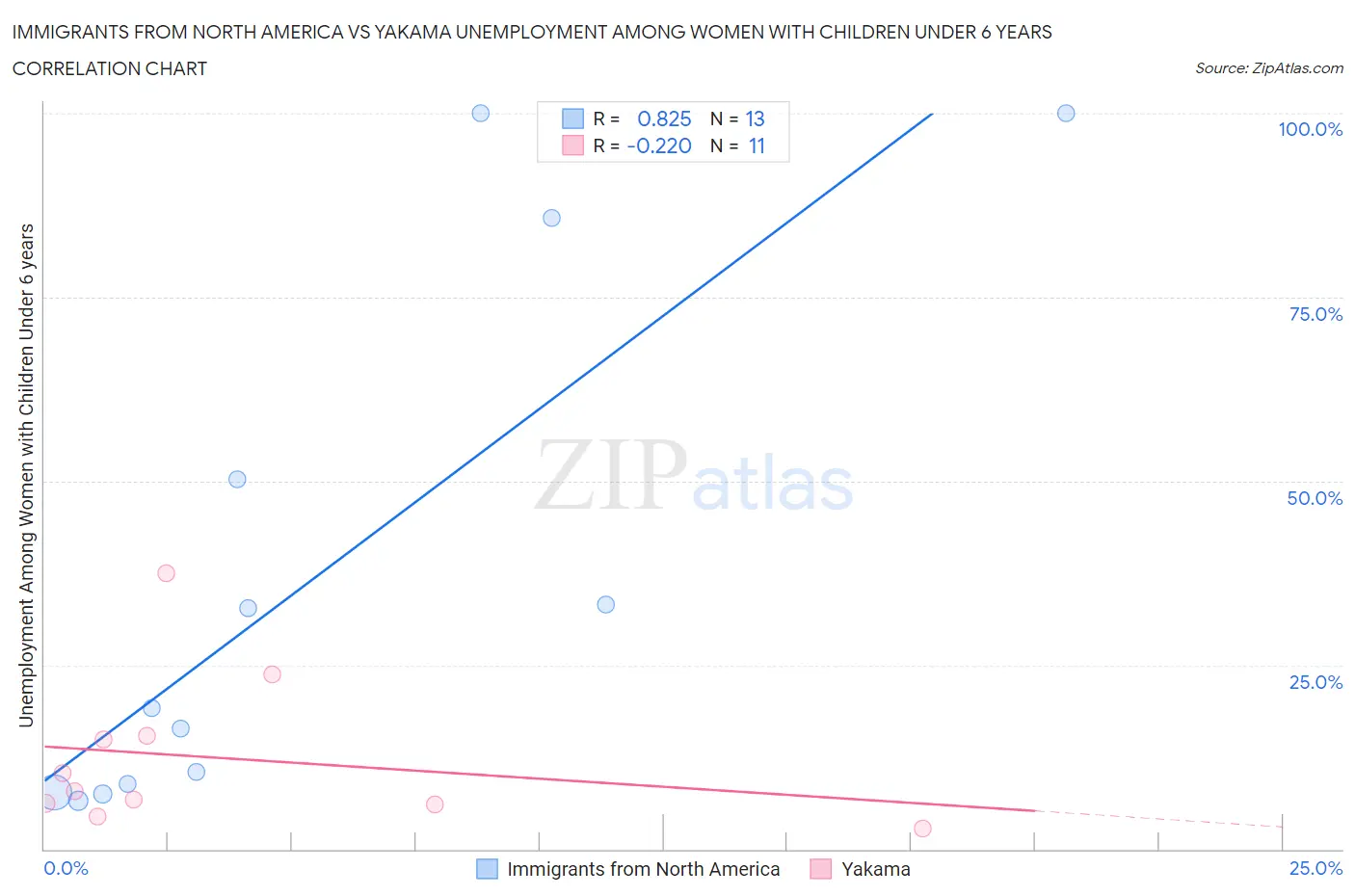 Immigrants from North America vs Yakama Unemployment Among Women with Children Under 6 years