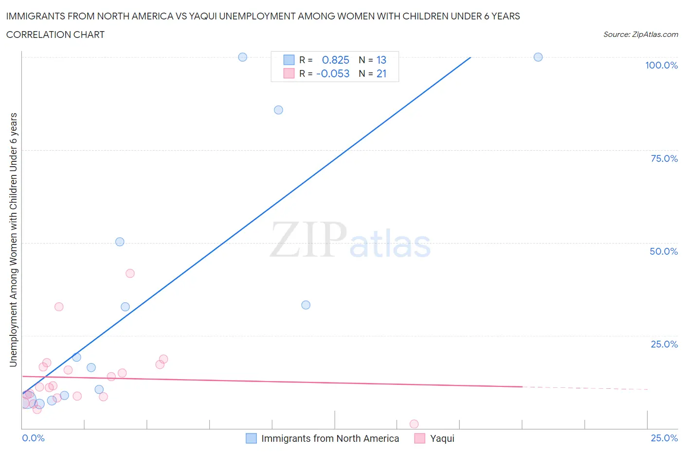 Immigrants from North America vs Yaqui Unemployment Among Women with Children Under 6 years